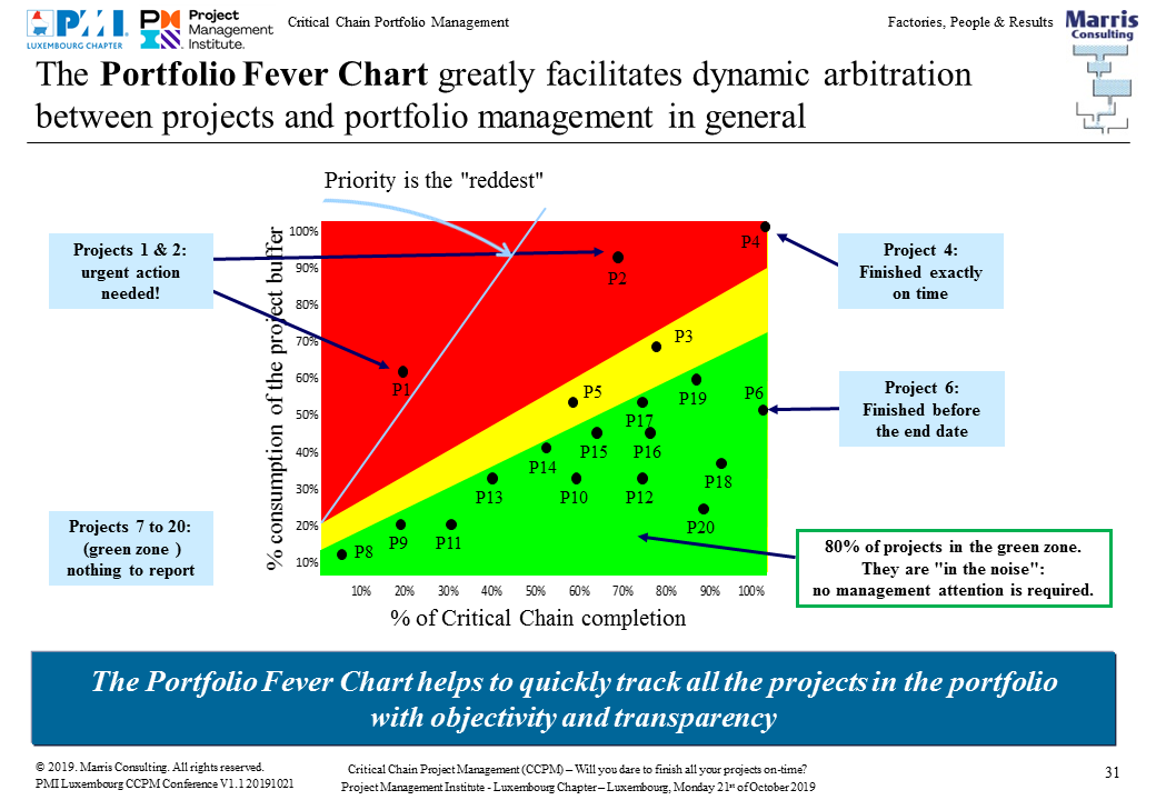 Page 031 Portfolio fever chart PNG PMI Luxembourg CCPM conference V1.2 20191021